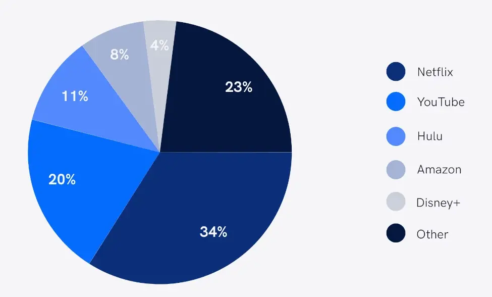 pie charts